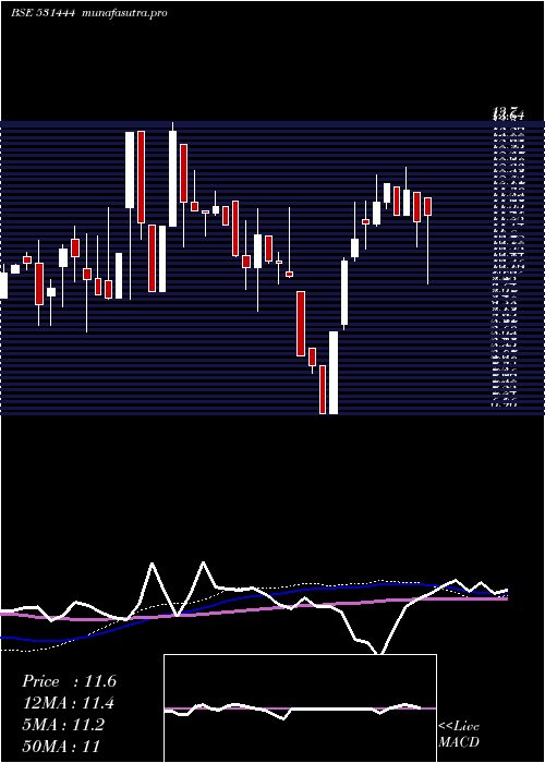 weekly chart Vardhman