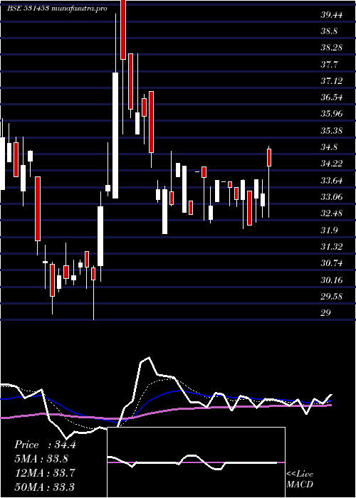 Daily chart MohitIndus
