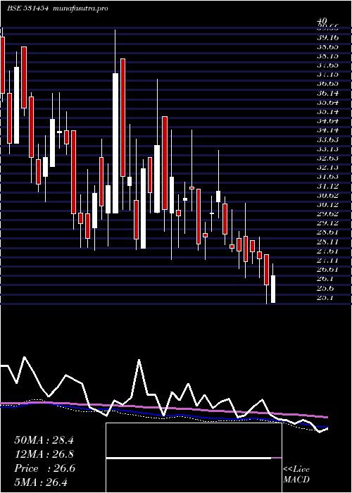weekly chart PolylinkPol