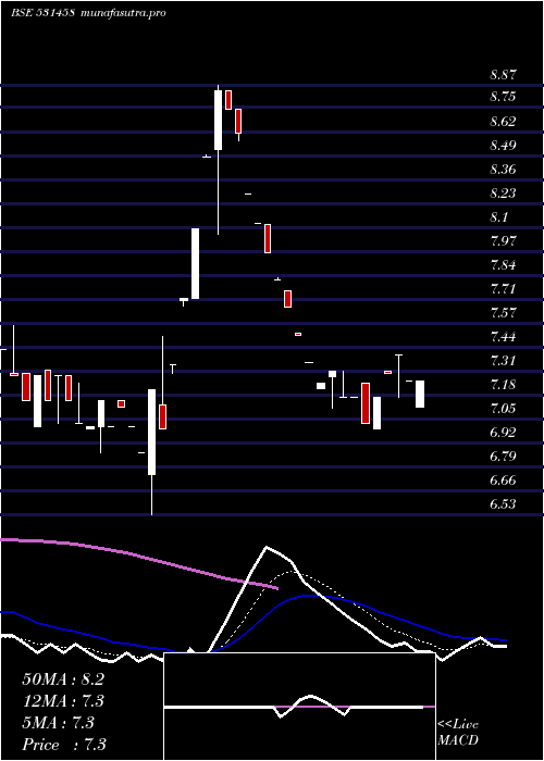 Daily chart BostonBio