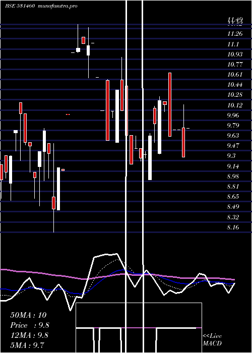 Daily chart ContiContrl