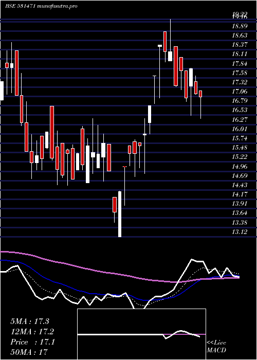 Daily chart Dukefshor