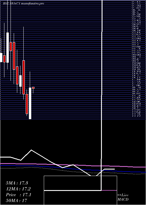 monthly chart Dukefshor