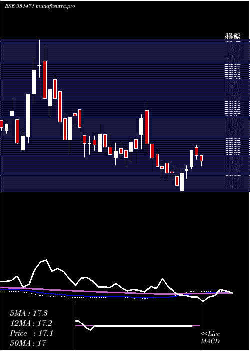weekly chart Dukefshor