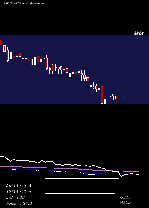  weekly chart CybeleInd