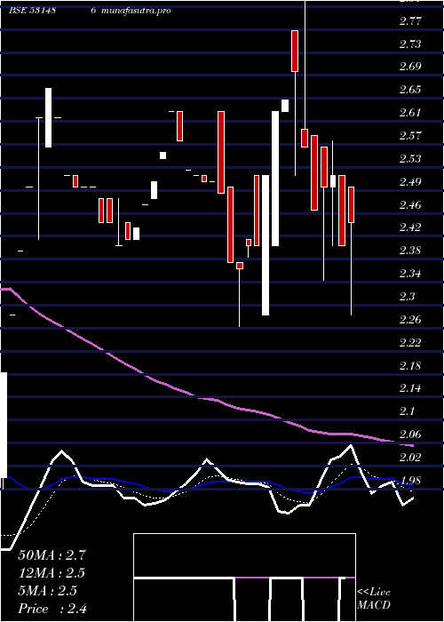 Daily chart FilmcityMedia