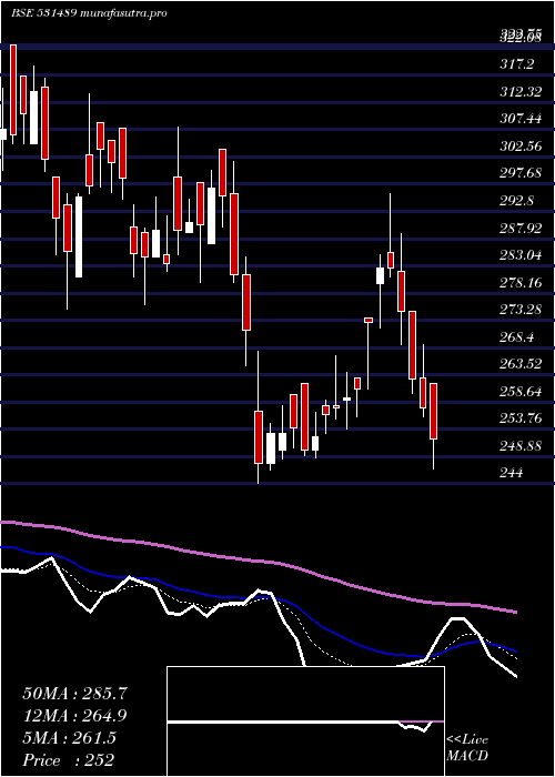 Daily chart CgVak