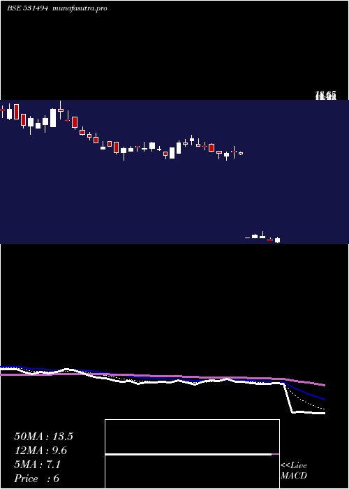  Daily chart NavkarBuild