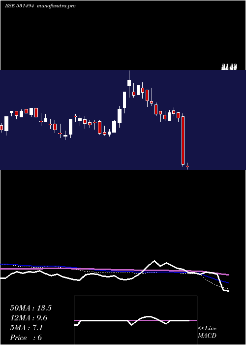  weekly chart NavkarBuild