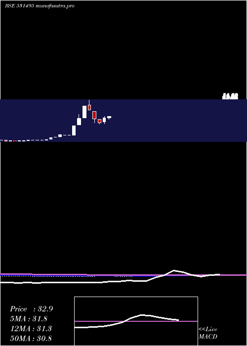 monthly chart Bluecoast