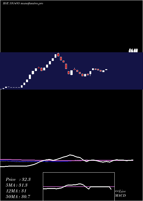 weekly chart Bluecoast