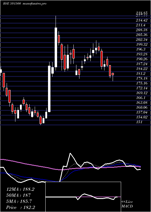 Daily chart RajeshExpo