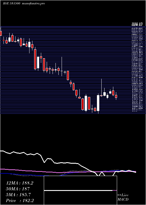 weekly chart RajeshExpo