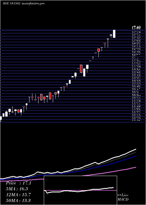 Daily chart EsaarI