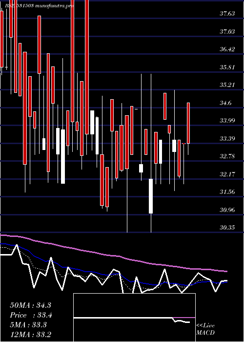 Daily chart MarisSpin