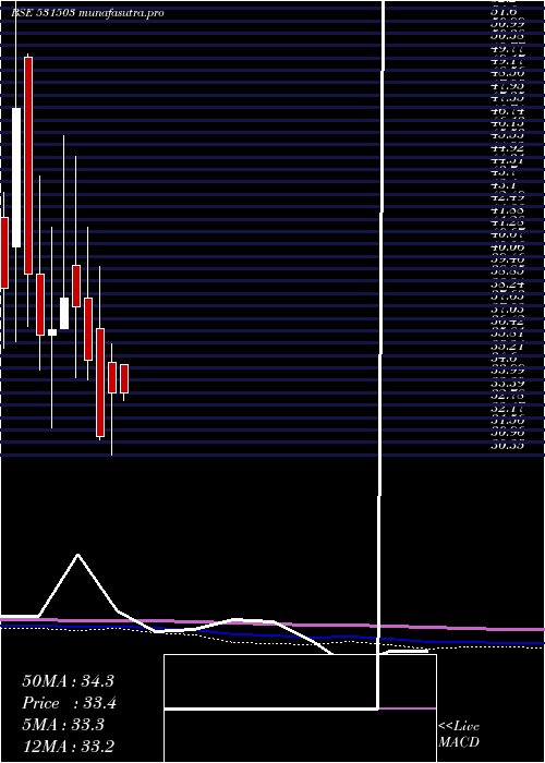 monthly chart MarisSpin