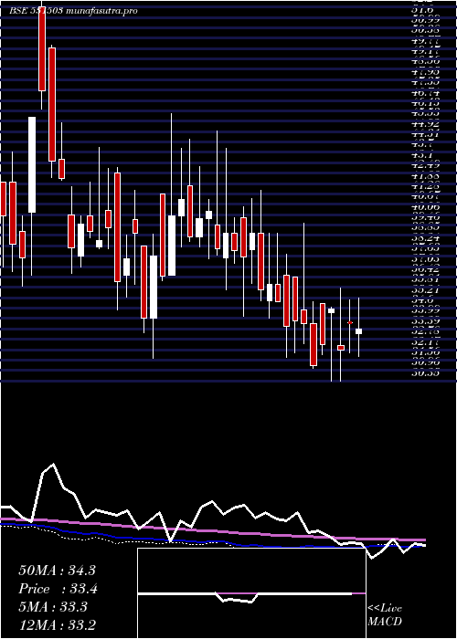 weekly chart MarisSpin
