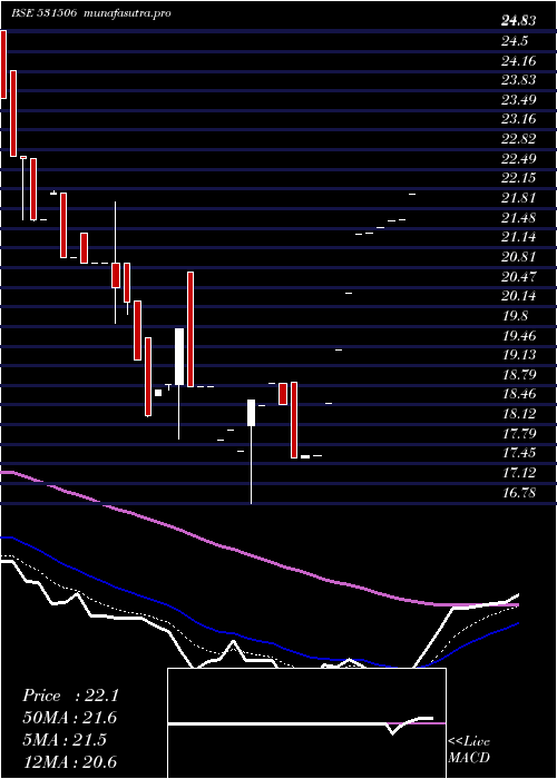 Daily chart ShukrBull