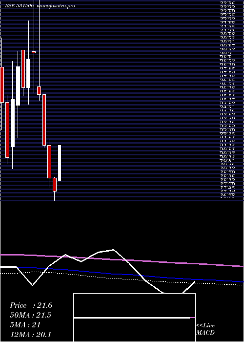 monthly chart ShukrBull