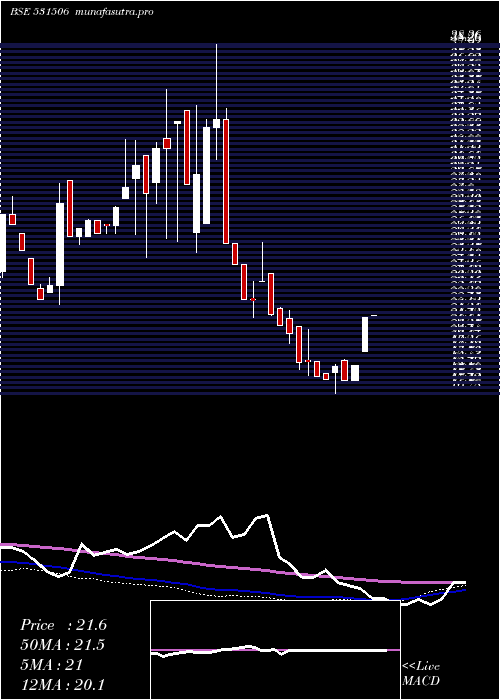 weekly chart ShukrBull
