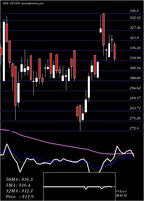 Daily chart EvereadyI