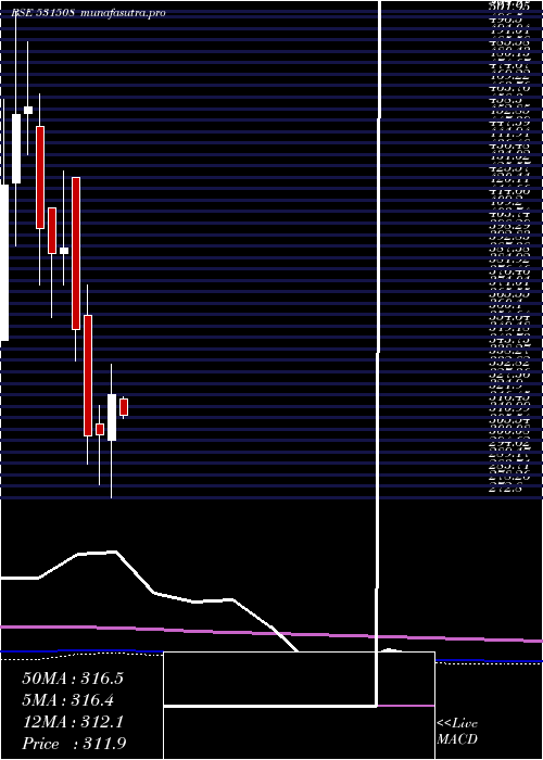 monthly chart EvereadyI