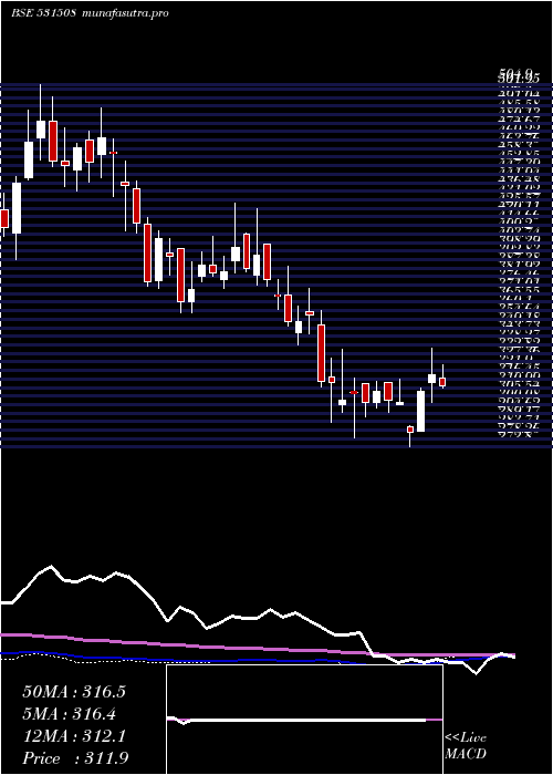 weekly chart EvereadyI