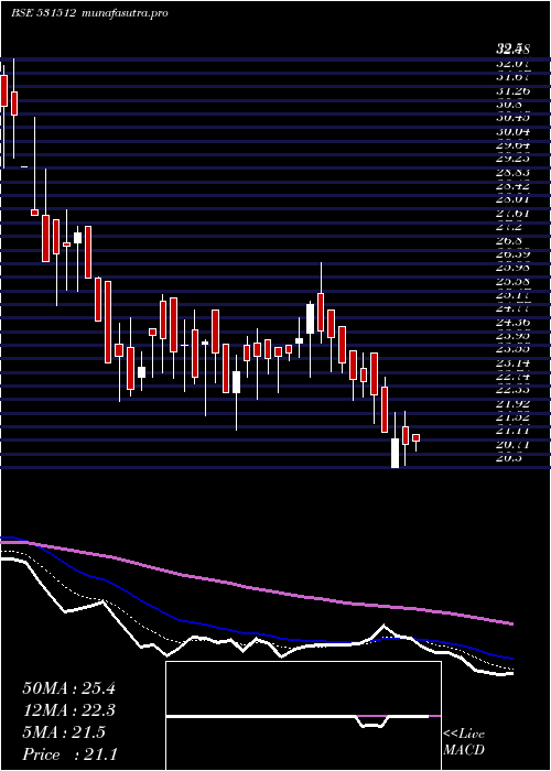  Daily chart OrientTrade