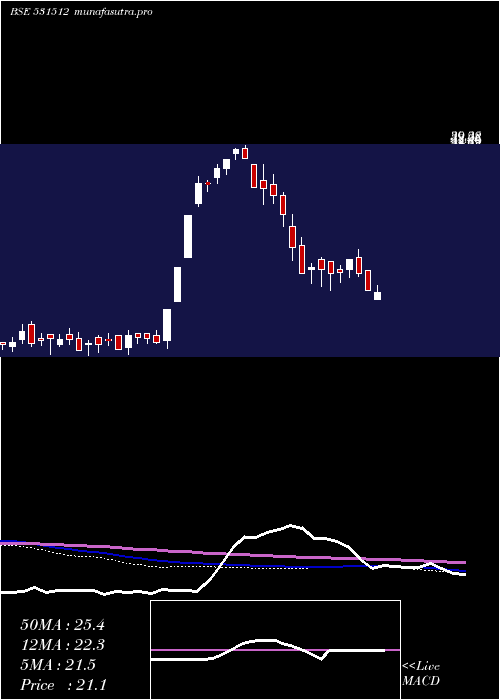  weekly chart OrientTrade