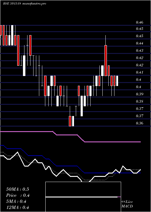  Daily chart Vikasprop
