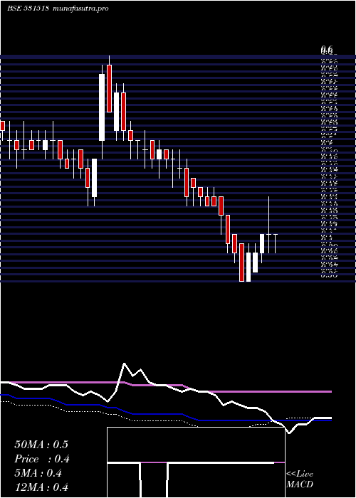  weekly chart Vikasprop