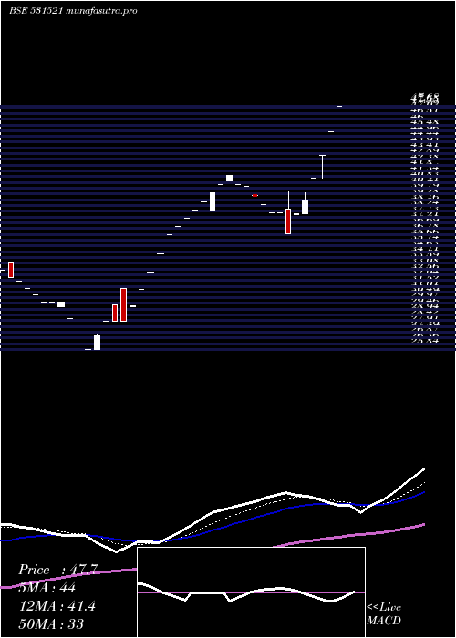 Daily chart DeshRakshak