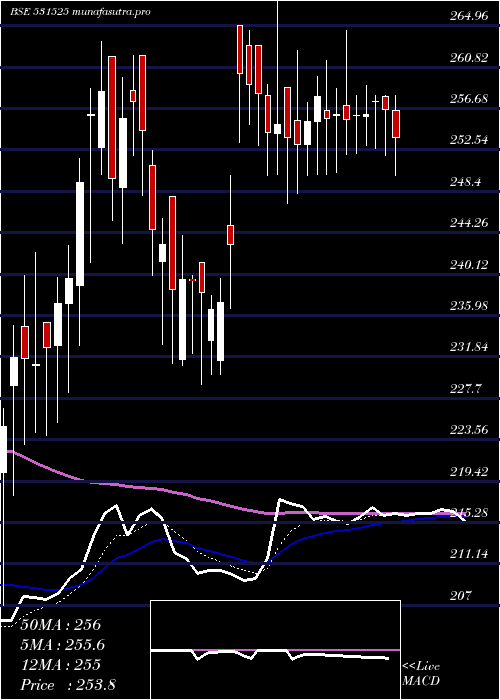 Daily chart AceSoftware
