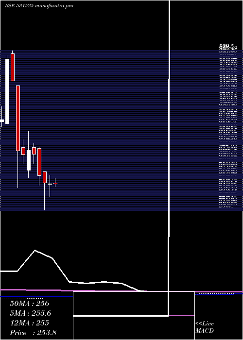 monthly chart AceSoftware