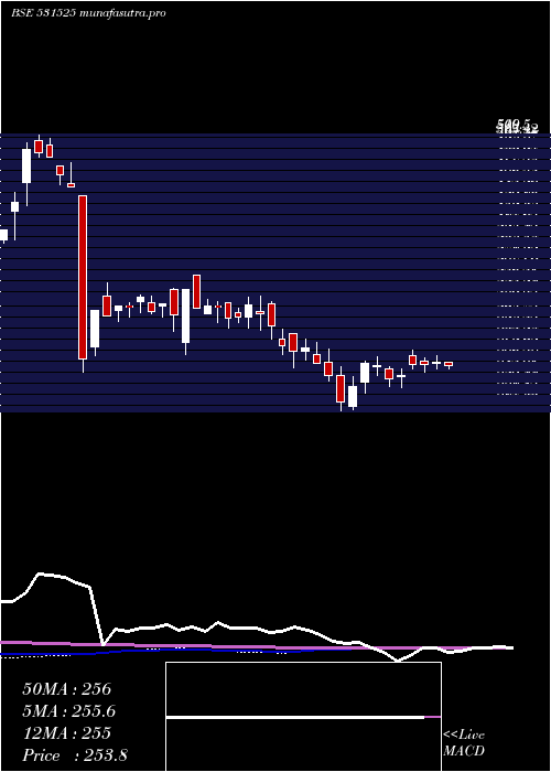 weekly chart AceSoftware