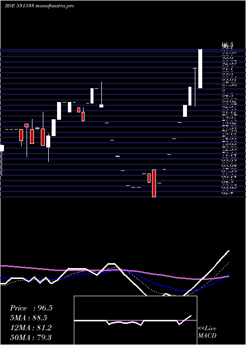 Daily chart ECom