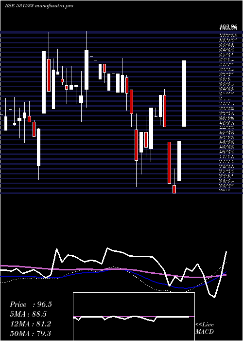 weekly chart ECom