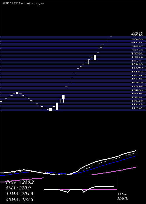  Daily chart JyothiInfra
