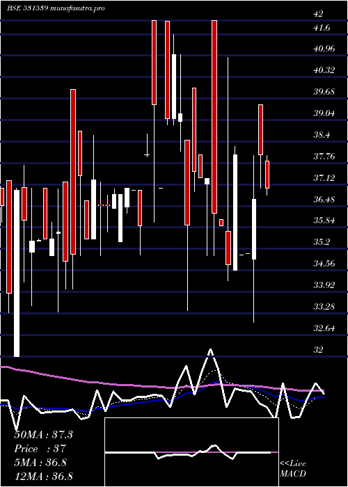 Daily chart RishabhDigh