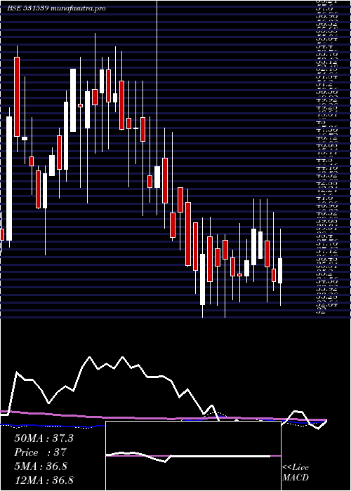 weekly chart RishabhDigh
