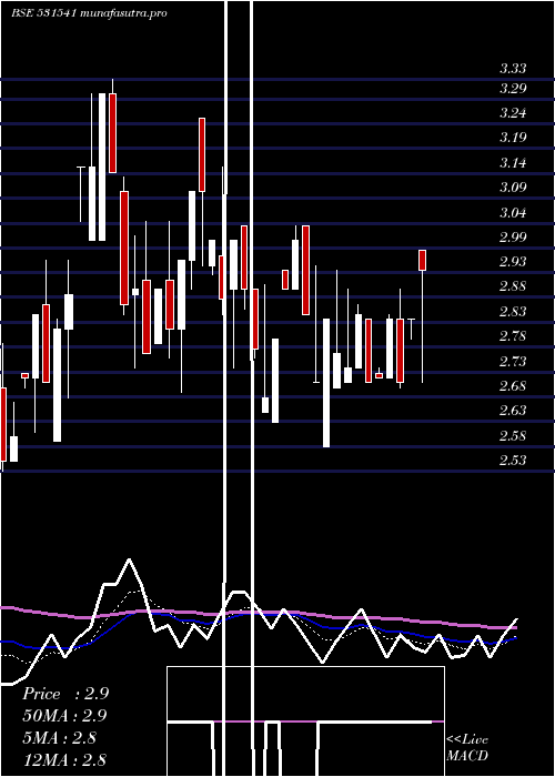 Daily chart Avonlife