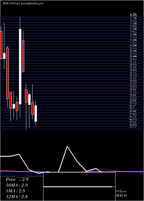 monthly chart Avonlife