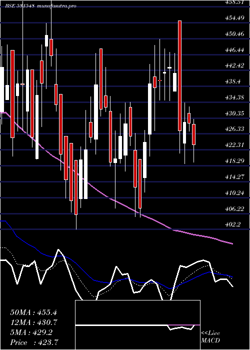 Daily chart SomanyCram