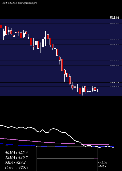  weekly chart SomanyCram