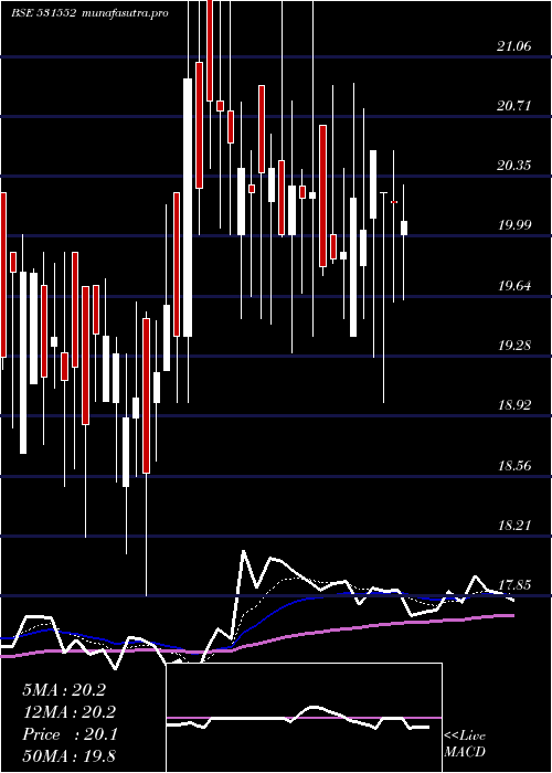 Daily chart RaghunathTo