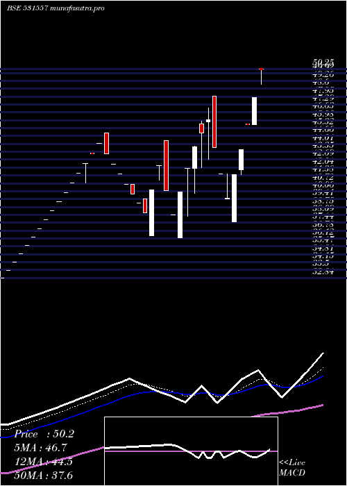 Daily chart AmitSecur