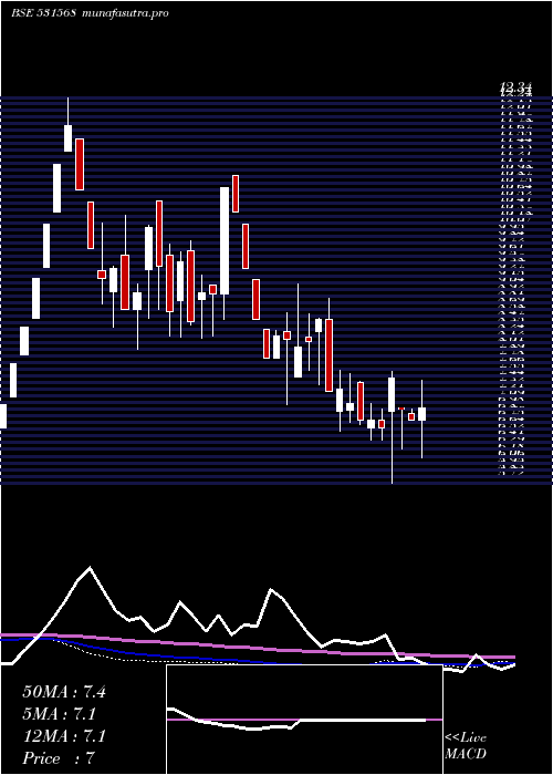 weekly chart AshutoshPap