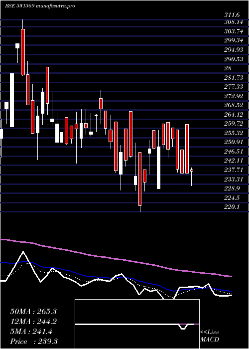 Daily chart SanjivaniPa