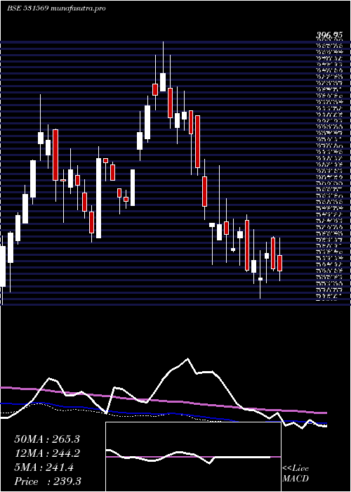 weekly chart SanjivaniPa
