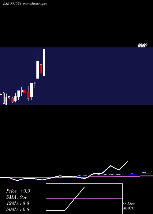 monthly chart VasInfra